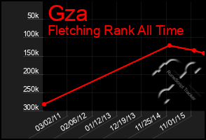 Total Graph of Gza