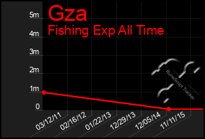 Total Graph of Gza