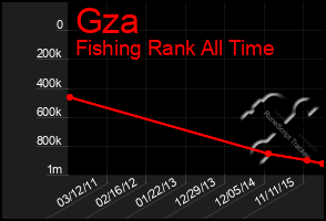 Total Graph of Gza