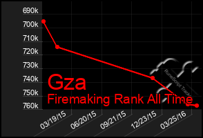 Total Graph of Gza