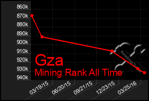 Total Graph of Gza