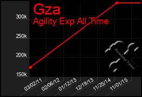 Total Graph of Gza