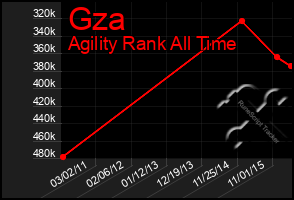 Total Graph of Gza