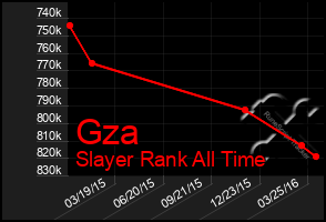 Total Graph of Gza