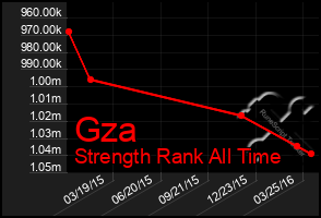 Total Graph of Gza