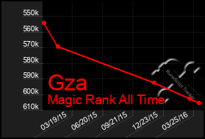 Total Graph of Gza