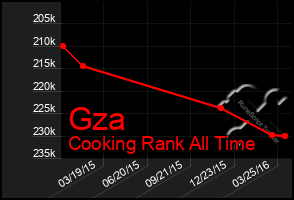 Total Graph of Gza