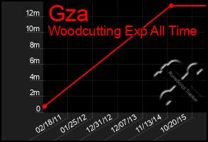 Total Graph of Gza