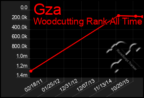 Total Graph of Gza