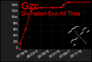 Total Graph of Gzc