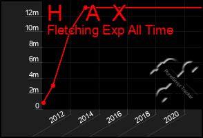 Total Graph of H    A  X