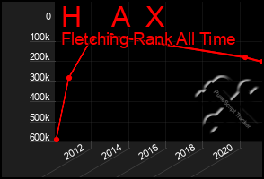 Total Graph of H    A  X