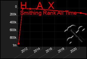 Total Graph of H    A  X