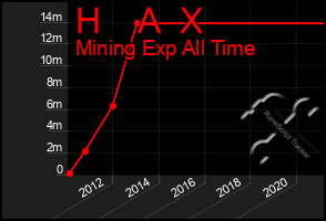 Total Graph of H    A  X