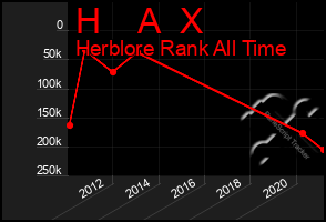 Total Graph of H    A  X