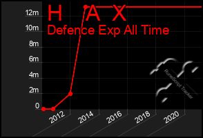 Total Graph of H    A  X