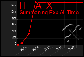 Total Graph of H    A  X