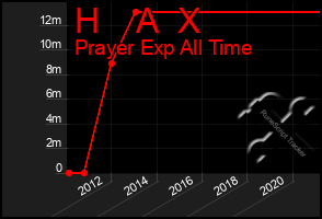 Total Graph of H    A  X