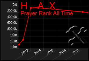 Total Graph of H    A  X