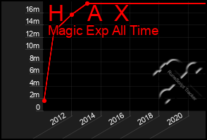 Total Graph of H    A  X