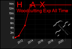 Total Graph of H    A  X