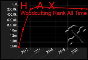 Total Graph of H    A  X