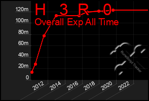 Total Graph of H   3  R   0