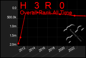 Total Graph of H   3  R   0