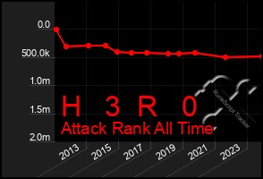 Total Graph of H   3  R   0