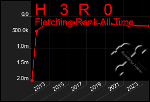 Total Graph of H   3  R   0