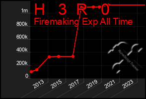 Total Graph of H   3  R   0