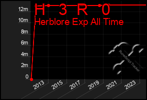 Total Graph of H   3  R   0