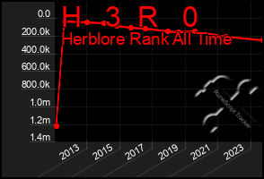 Total Graph of H   3  R   0