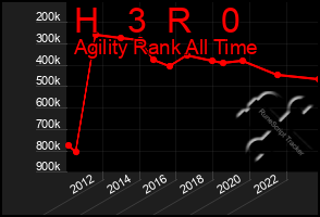 Total Graph of H   3  R   0