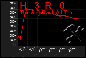 Total Graph of H   3  R   0