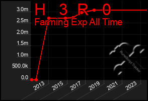 Total Graph of H   3  R   0