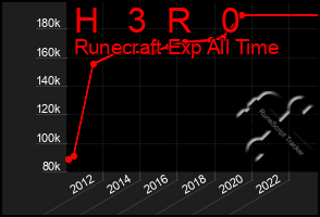 Total Graph of H   3  R   0