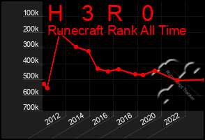 Total Graph of H   3  R   0