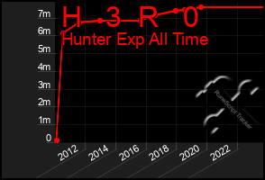 Total Graph of H   3  R   0