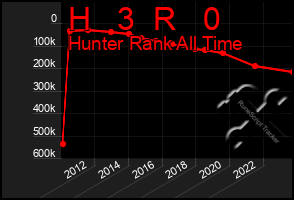 Total Graph of H   3  R   0