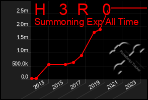 Total Graph of H   3  R   0