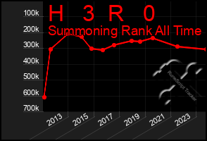 Total Graph of H   3  R   0