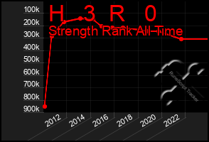 Total Graph of H   3  R   0