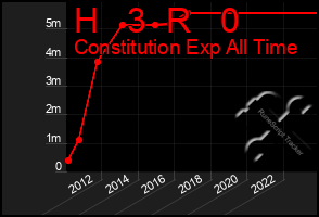 Total Graph of H   3  R   0