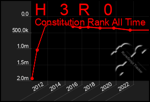 Total Graph of H   3  R   0