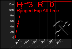 Total Graph of H   3  R   0