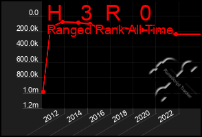 Total Graph of H   3  R   0