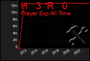 Total Graph of H   3  R   0