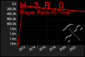 Total Graph of H   3  R   0