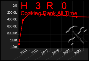 Total Graph of H   3  R   0